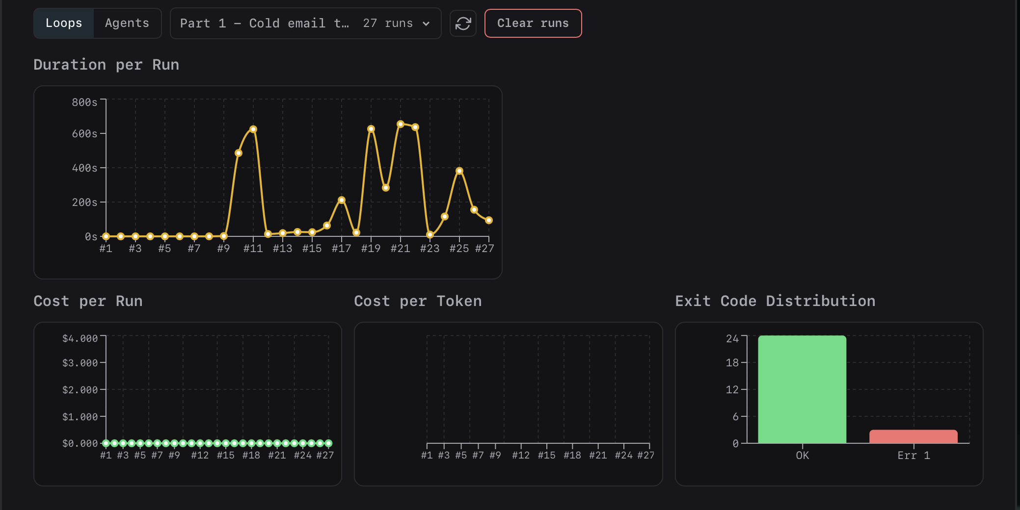 Loop dashboard for “Part 1 – Cold email”, 27 runs: duration per run near zero for the first nine runs then peaks above 600 seconds, and an exit code chart with 24 OK and 3 errors
